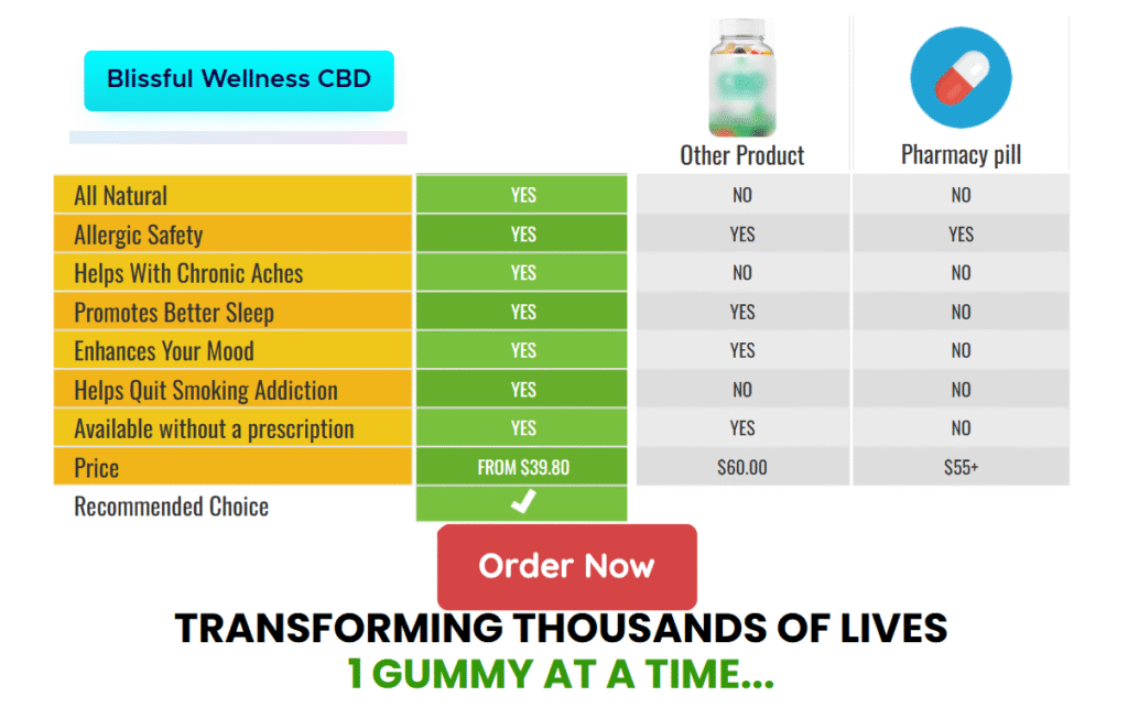 Blissful Wellness CBD Gummies